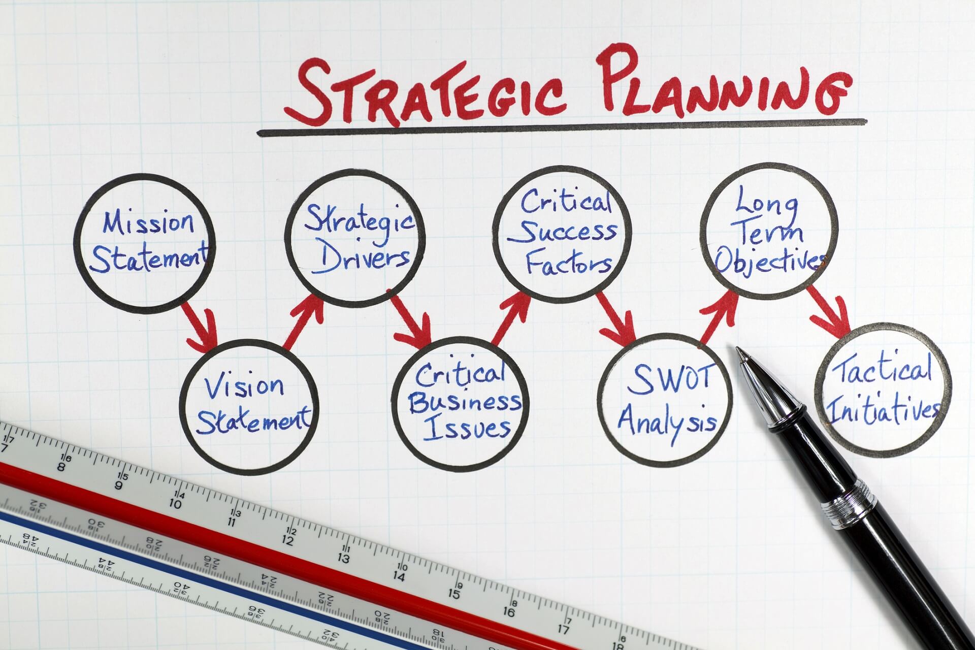 understanding strategic issues in business plan development